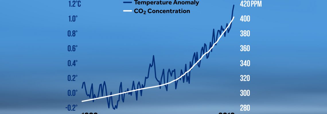 Gráfico de la temperatura ambiental de la tierra entre 1880 y 2017